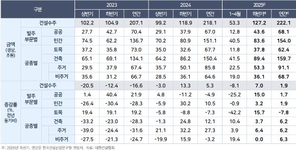 건설수주 금액 추이와 올해 예상 금액. [사진=한국건설산업연구원]