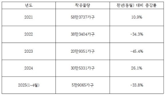 2021~2025년 전국 주택 착공 실적 추이. [사진=이수현 기자]