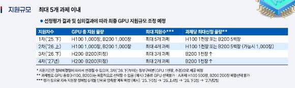 독자AI파운데이션 개발 지원사업 GPU 지원 규모. [사진=과학기술정보통신부]