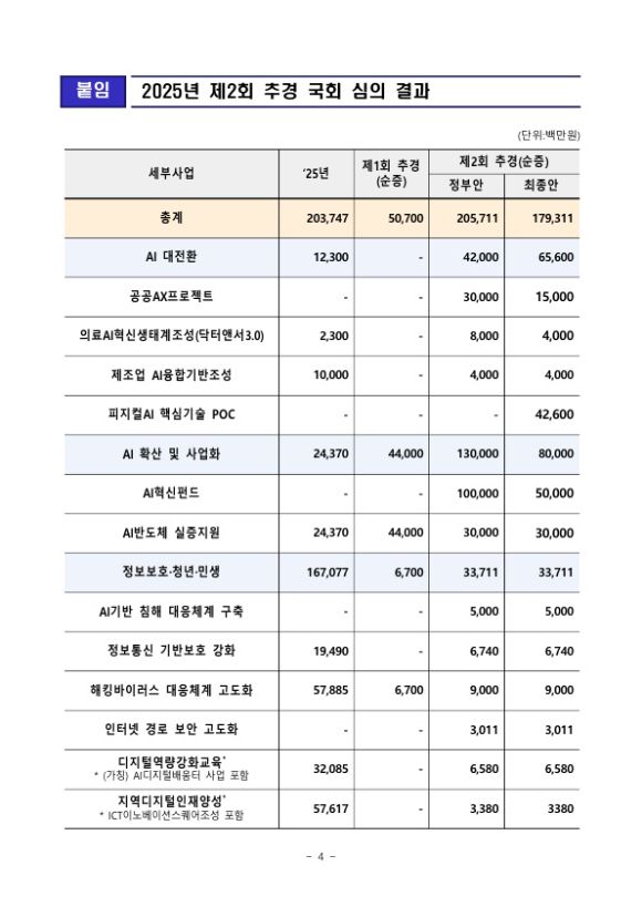2025년 제2회 추경 국회 심의 결과. [사진=과학기술정보통신부]