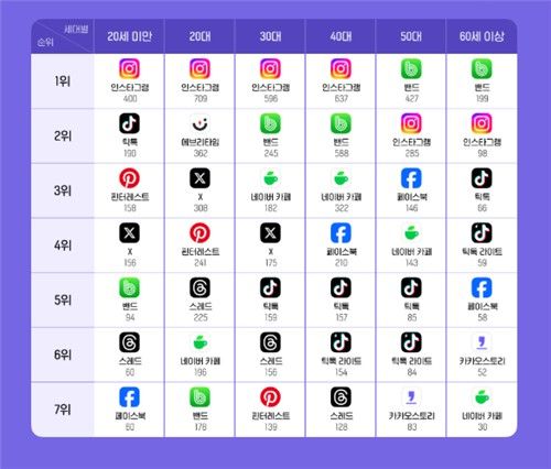 세대별 SNS 앱 선호도 [사진=와이즈앱·리테일]
