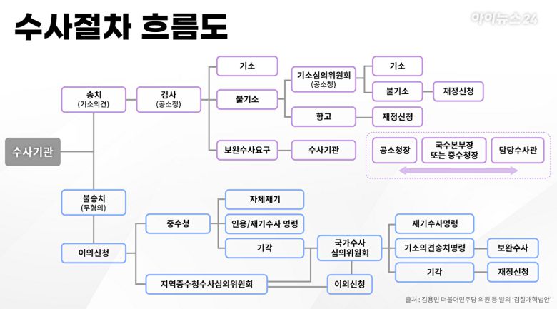 검찰청 폐지 후 수사절차 흐름도 [사진=조은수 기자]