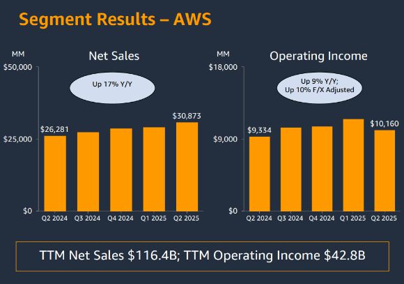 AWS 2분기 실적요약. [사진=아마존]