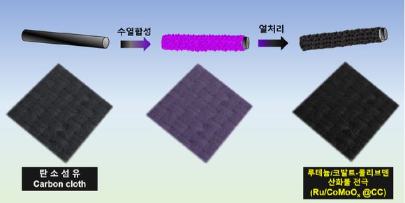 에너지연 연구팀이 개발한 촉매가 적용된 전극의 합성공정. [사진=에너지연]