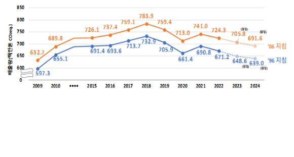국가 온실가스 배출량 추이. [사진=온실가스종합정보센터]