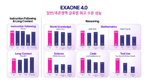 엑사원 4.0 전문가 모델(32B)의 동급 글로벌 오픈 웨이프 모델들과의 벤치마크 성능 비교. [사진=LG]