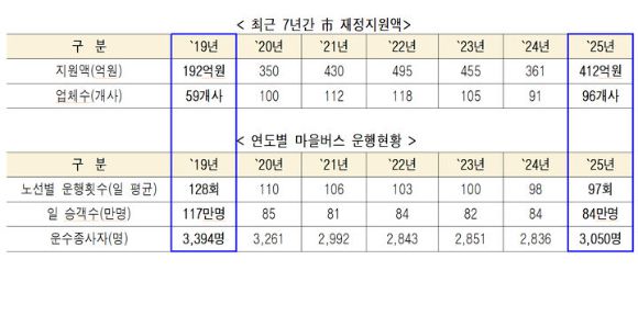 서울 마을버스 재정 지원액·운행 현황. [사진=서울시]