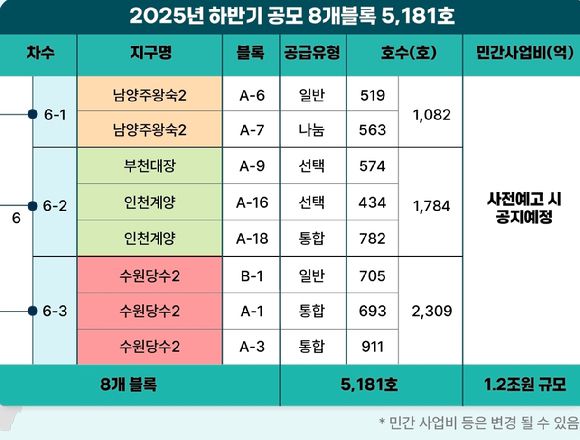 하반기 LH 민간참여사업 공모 블록과 가구수. [사진=LH]
