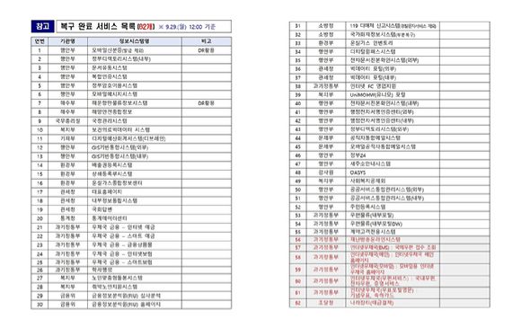 29일 오후 12시 기준 복구 완료 서비스 현황. [사진=행안부]
