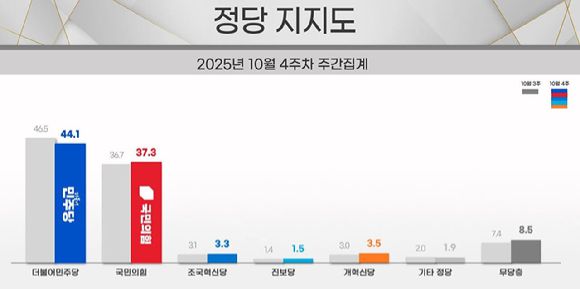 이재명 대통령의 국정 수행 지지율이 51.2%를 기록하면서 또 다시 하락세를 보였다는 여론조사 결과가 나왔다. 사진은 2025년 리얼미터 10월 4주 차 여론조사 결과. [사진=리얼미터]