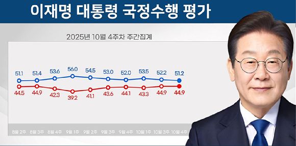이재명 대통령의 국정 수행 지지율이 51.2%를 기록하면서 또다시 하락세를 보였다는 여론조사 결과가 나왔다. 사진은 2025년 리얼미터 10월 4주 차 여론조사 결과. [사진=리얼미터]