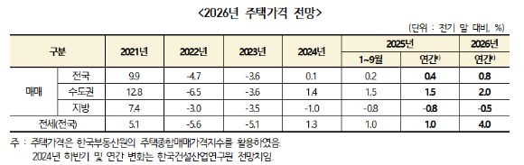 2026년 주택가격 전망. [사진=한국건설산업연구원]