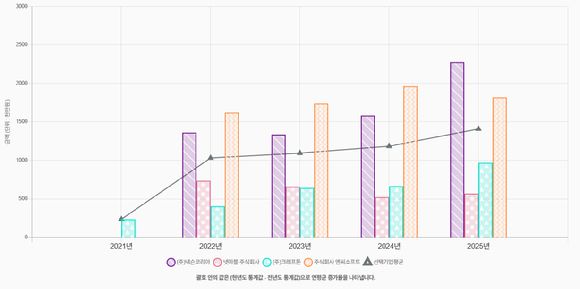 국내 주요 게임사 넥슨코리아, 엔씨소프트, 넷마블, 크래프톤(3N1K)의 5년간 정보보호 투자 현황 그래프. [사진=KISA 정보보호 공시 포털]