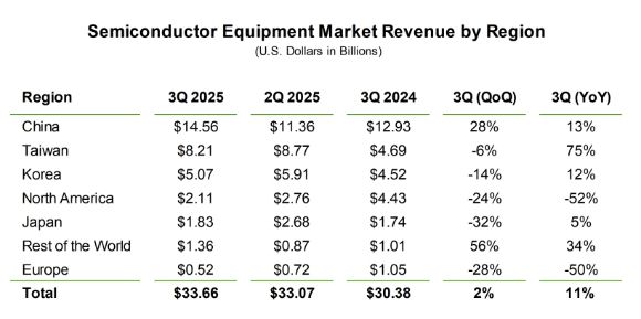 지역별 반도체 장비 시장 매출 추이. [사진=SEMI]