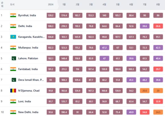 IQAir가 제시한 대기오염 순위. [사진=IQAir]