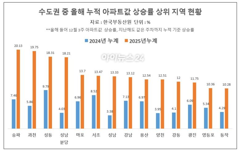 올해 들어 12월 3주까지 누적 기준 아파트값 상승률 상위 지역 현황 2025.12.23 [표=이효정 기자 ]