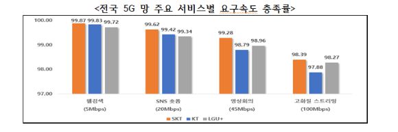 2025년 통신서비스 품질평가 결과 5G 요구속도 충족률 비교표 [사진=과학기술정보통신부]
