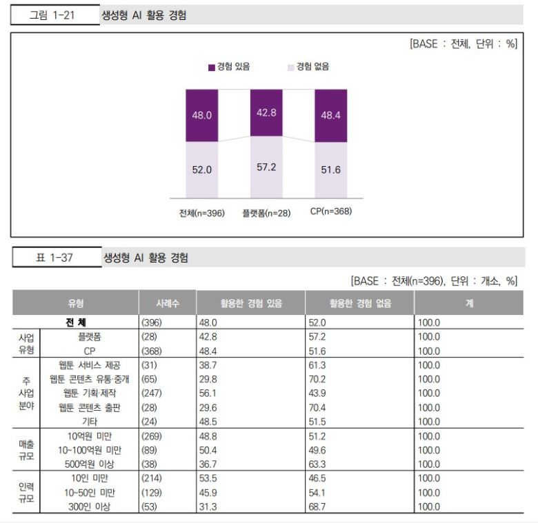 한국콘텐츠진흥원 '2025 웹툰산업 실태조사' - 웹툰 사업체의 생성형 인공지능(AI) 활용 경험 표 [사진=한국콘텐츠진흥원]