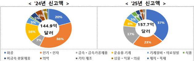 제조업 신고액이 157억7000만 달러로 8.8% 증가했다. [사진=산업부]