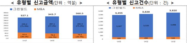 그린필드 투자 신고액이 285억9000만 달러로 전년 대비 7.1% 증가하며 역대 최고치를 기록했고, 인수합병은 74억6000만 달러로 5.1% 감소했으나, 3분기 급감 이후 감소세가 크게 축소됐다. [사진=산업]