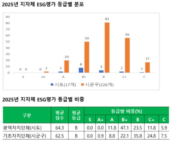 2025년 지자체 ESG평가 등급별 분포 및 비중. [사진=한국ESG평가원]