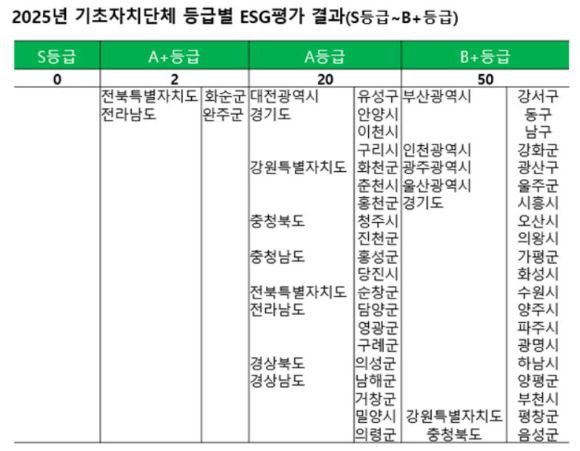 2025년 기초자치단체 등급별 ESG평가 결과(S~B+등급). [사진=한국ESG평가원]