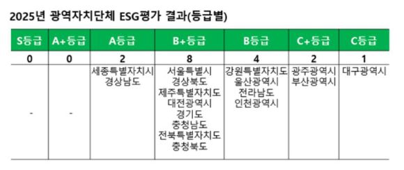 2025년 광역자치단체 ESG평가 결과(등급별). [사진=한국ESG평가원]