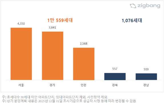 1월 지역별 아파트 분양 예정 물량 그래프. [사진=직방]