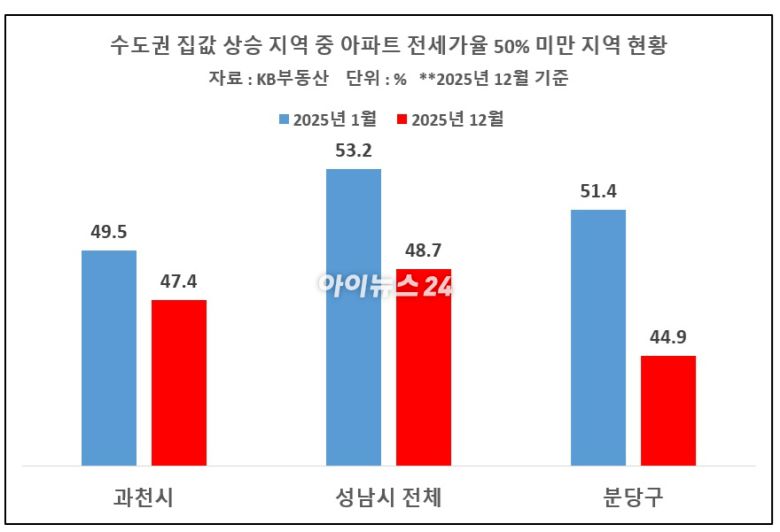 수도권 아파트 전세가율 50% 미만 지역 현황 [표=이효정 기자 ]