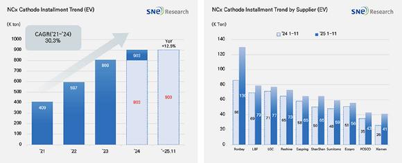 2025년 글로벌 전기차용 삼원계(NCx) 양극재 적재량 추이 [자료=SNE리서치]