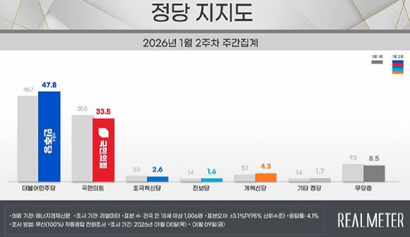 2026년 1월 2주차 리얼미터 여론조사 결과. [사진=리얼미터]