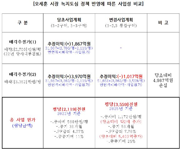 세운3-2,3구역 개발사업 비교 [사진=한호건설]