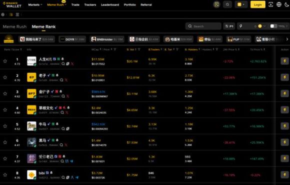 월렛의 'Meme Rush'기능에서 밈 코인들이 시가총액·거래량 기준으로 실시간 순위에 따라 나열된 화면. [사진=바이낸스 트위터]