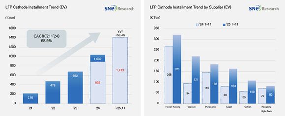 2025년 글로벌 전기차용 LFP 양극재 공급사별 적재량 [자료=SNE리서치]
