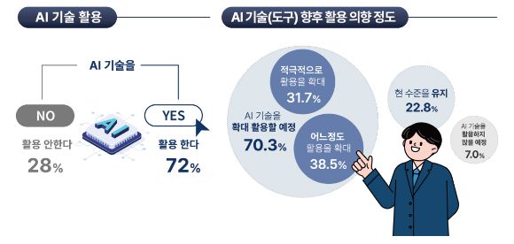 한국콘텐츠진흥원 '2025 게임종사자 노동환경 실태조사'에 따르면 국내 게임업계 종사자 72%가 'AI를 업무에 활용한다'고 답했으며, 향후 활용도를 높이겠다는 응답도 70.3%에 달했다. 사진은 보고서 발췌. [사진=한국콘텐츠진흥원]