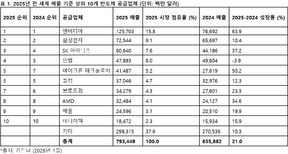 2025년도 글로벌 반도체 기업 매출 순위. [사진=가트너]
