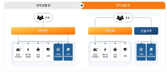㈜한화 인적분할도 [사진=㈜한화]
