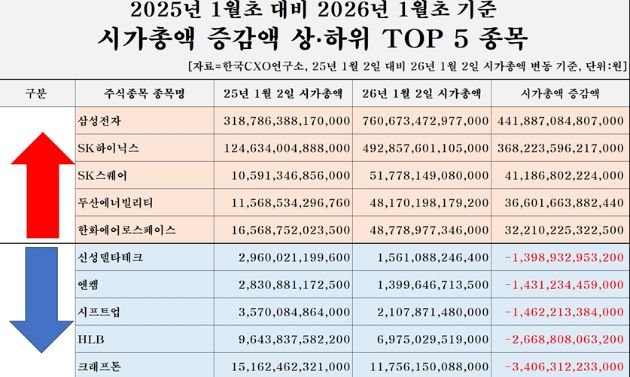 올해 초 기준 시총 증가액이 1조원을 넘긴 종목은 144곳으로 집계됐다. 이 가운데 22곳은 시총이 10조원 이상 불었다. [사진=한국CXO연구소]