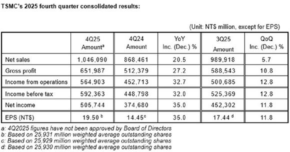 2025년 TSMC 4분기 실적 [자료=TSMC 공식 홈페이지 캡처]