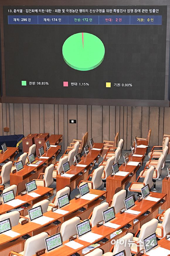 16일 서울 여의도 국회에서 열린 본회의에서 2차 종합특검법안이 가결되고 있다. [사진=곽영래 기자]