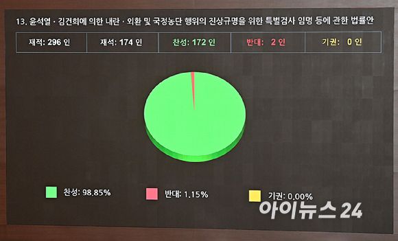 16일 서울 여의도 국회에서 열린 본회의에서 2차 종합특검법안이 가결되고 있다. [사진=곽영래 기자]