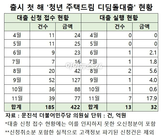 청년주택드림대출 월별 대출 신청 및 실행 현황. [표=이효정 기자 ]