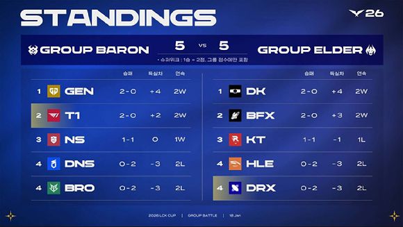 2026 LCK컵 1주차 경기 결과. [사진=라이엇게임즈]
