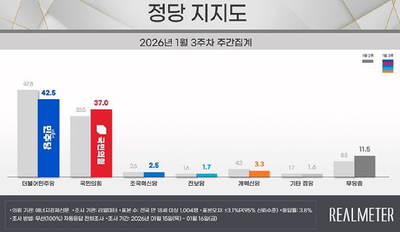 2026년 1월 3주차 리얼미터 여론조사 결과. [사진=리얼미터]