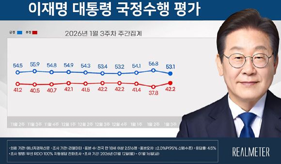 2026년 1월 3주차 리얼미터 여론조사 결과. [사진=리얼미터]