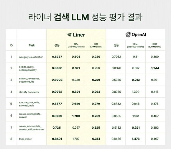 라이너 서치LLM 성능 평가 요약. [사진=라이너 ]