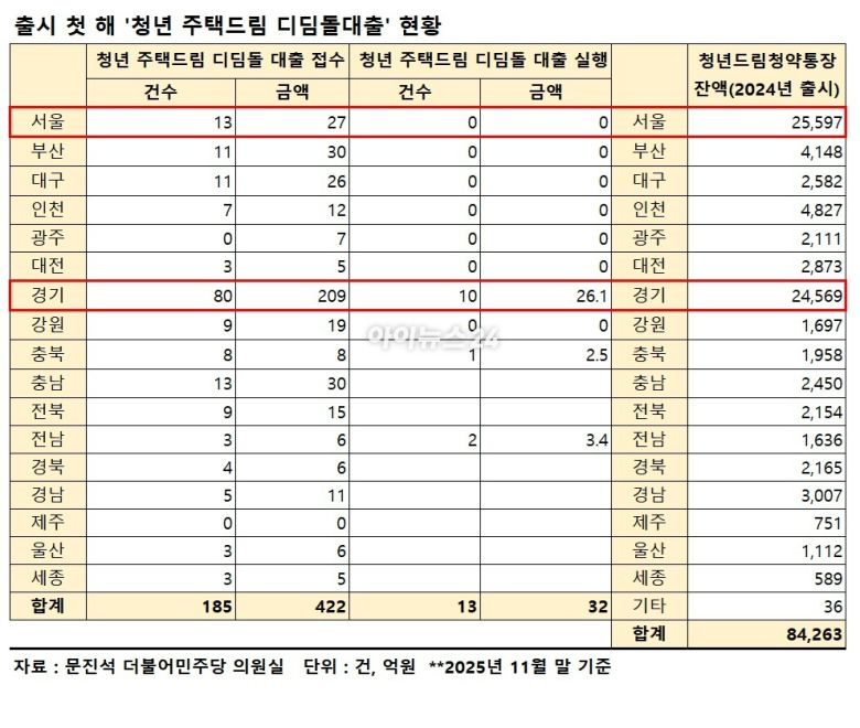 청년주택드림대출 지역별 대출 신청 및 실행 현황 및 청년주택드림대출청약통장 잔액 현황. [표=이효정 기자 ]