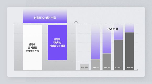 ASIL(Automotive Safety Integrity Level) 개념 [사진=SK하이닉스]
