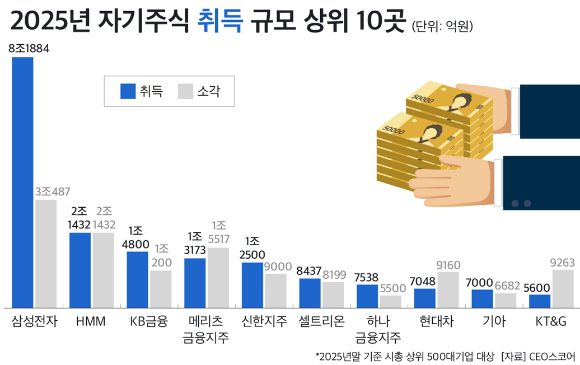 자사주 취득 규모 상위 10곳. [사진=CEO스코어]