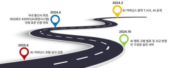 SKT AI 기본법 대비 로드맵. [사진=SKT]